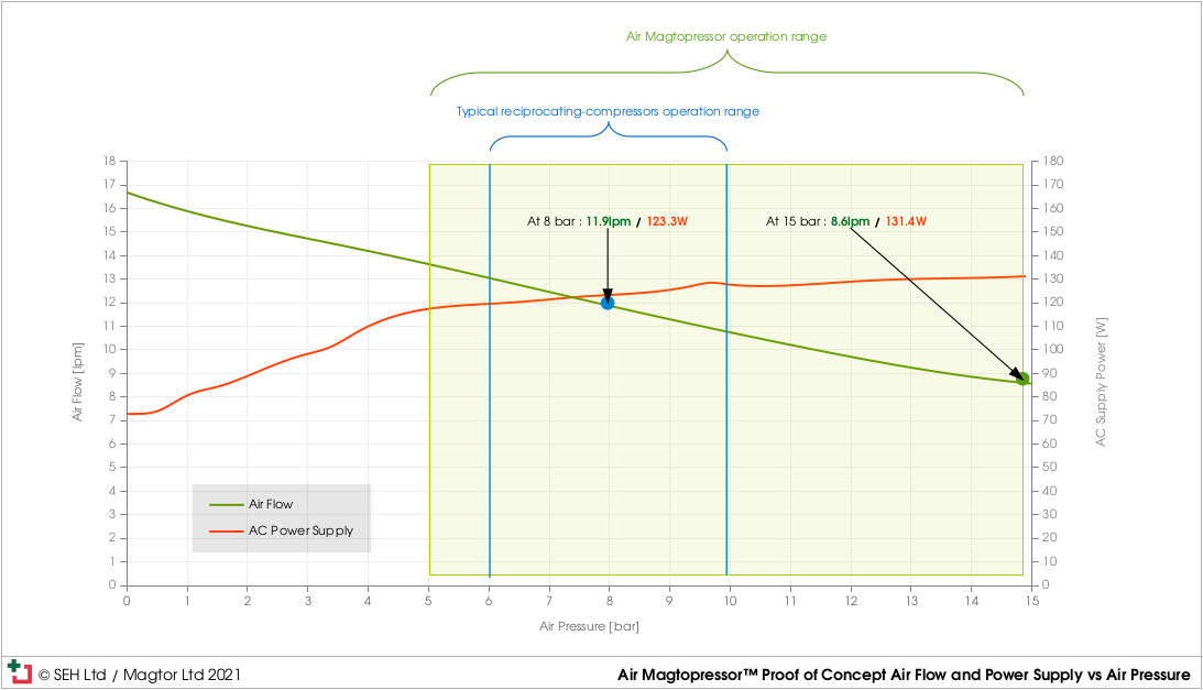 Air Magtopressor Proof of Concept Air Flow and Power Supply vs Air Pressure