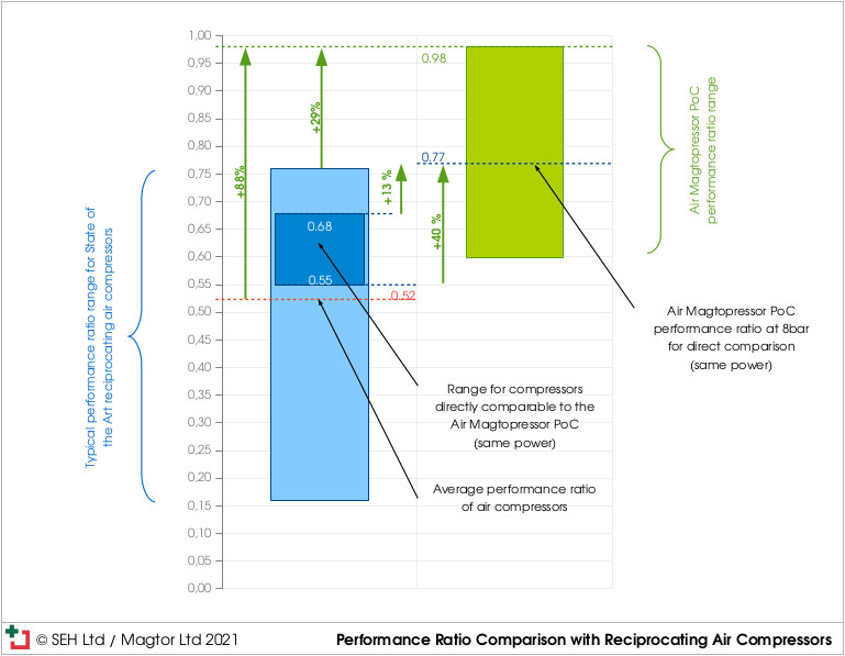 Air Magtopressor Proof of Concept Performance Ratio Comparison With Reciprocating Air Compressors