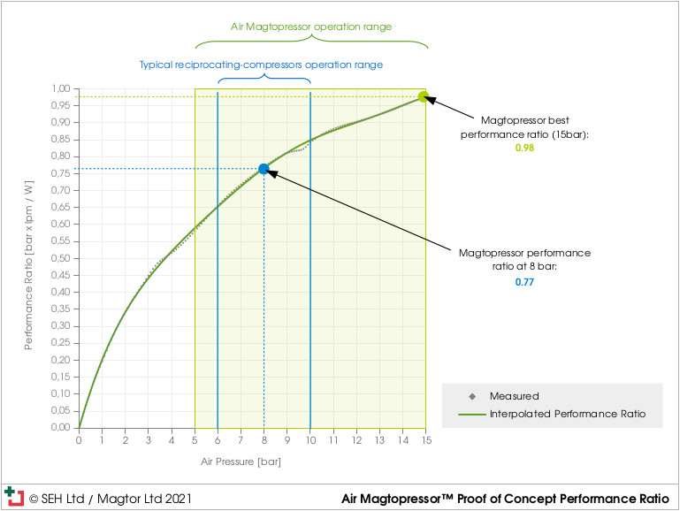 Air Magtopressor Proof of Concept Performance Ratio