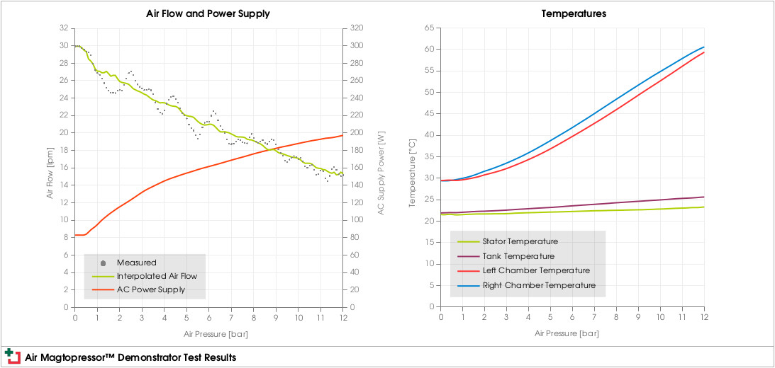 Air Magtopressor™ Demonstrator Test Results