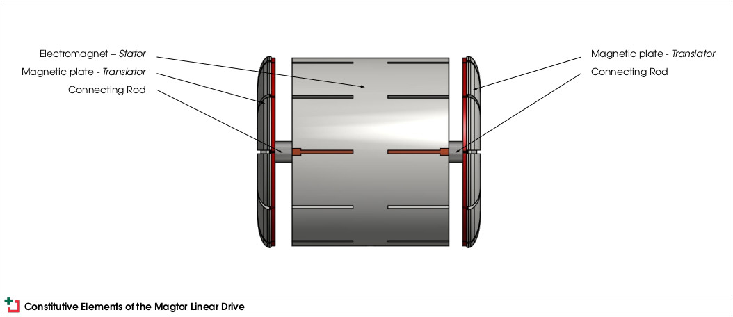 Constitutive elements of the Magtor Linear Drive