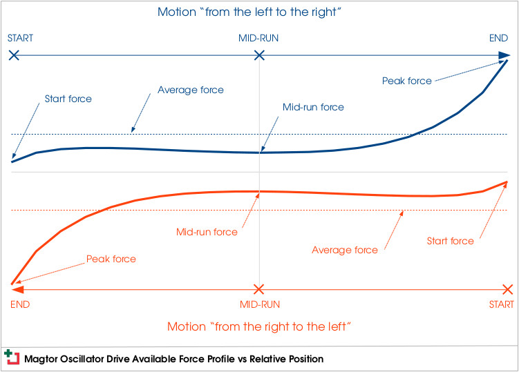 Magtor Oscillator Drive Available Force Profile vs Relative Position