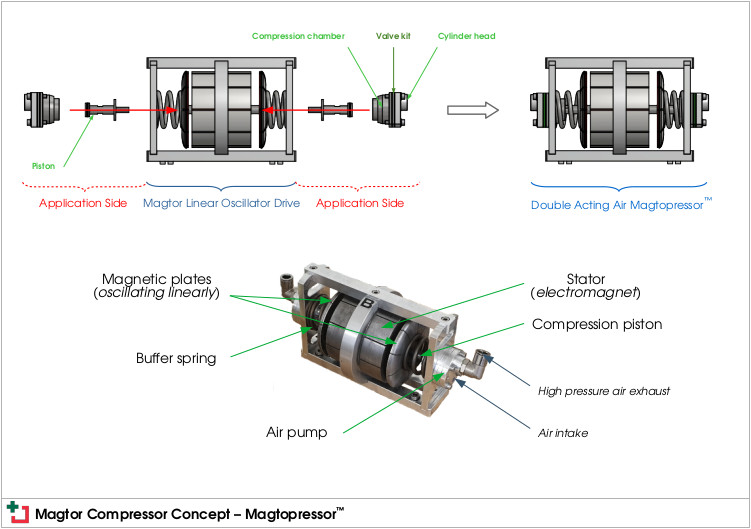 Magtor compressor concept: Magtopressor™