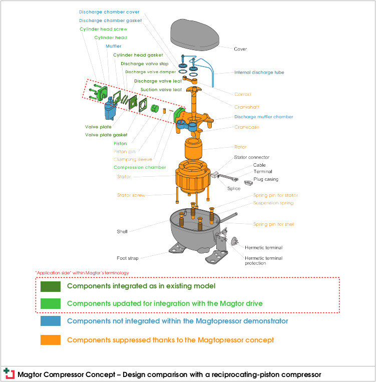 Magtor compressor concept: Design comparison with a reciprocating-piston compressor